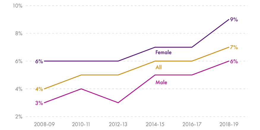 Graph shows trends from 2008-09 to 2018-19 in the percentage of those reporting ever tempting suicide, broken down by males, females, and overall. The data is provided in the text description of the graph.